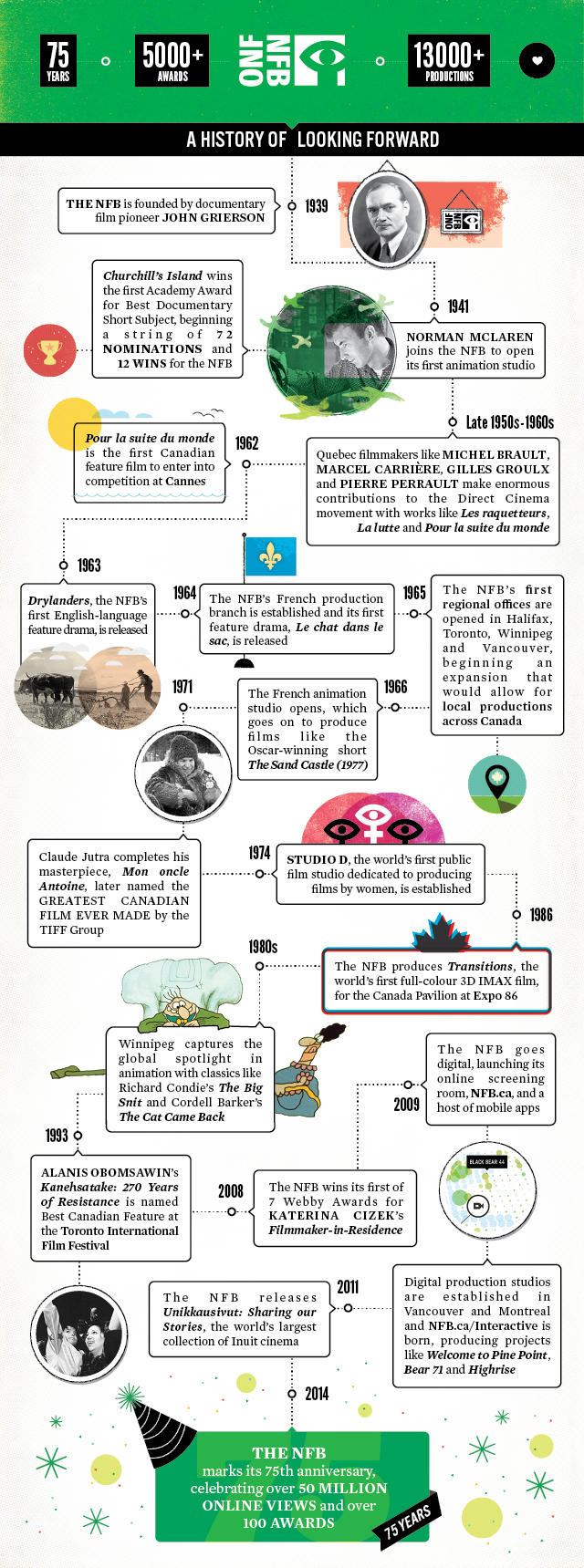 Celebrating 75 Years of the National Film Board of Canada – itp Global Film