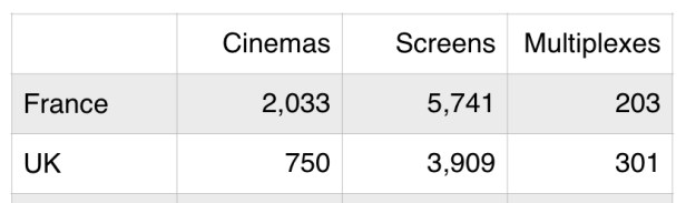Cinemas and Screens 2015 (Sources: CNC/BFI)